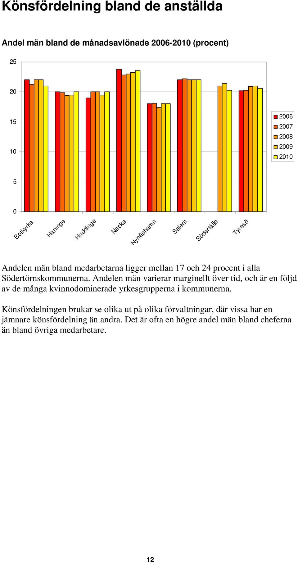 Andelen män varierar marginellt över tid, och är en följd av de många kvinnodominerade yrkesgrupperna i kommunerna.
