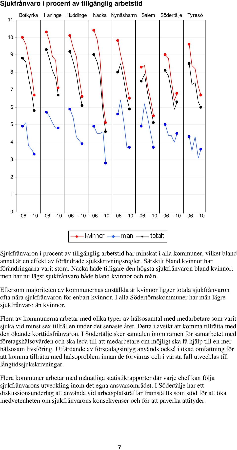 Eftersom majoriteten av kommunernas anställda är kvinnor ligger totala sjukfrånvaron ofta nära sjukfrånvaron för enbart kvinnor. I alla Södertörnskommuner har män lägre sjukfrånvaro än kvinnor.