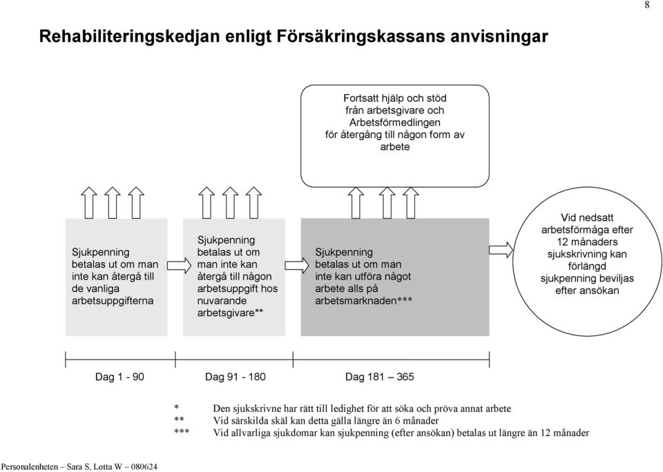 något arbete alls på arbetsmarknaden*** Vid nedsatt arbetsförmåga efter 12 månaders sjukskrivning kan förlängd sjukpenning beviljas efter ansökan Dag 1-90 Dag 91-180 Dag 181 365 * Den sjukskrivne har