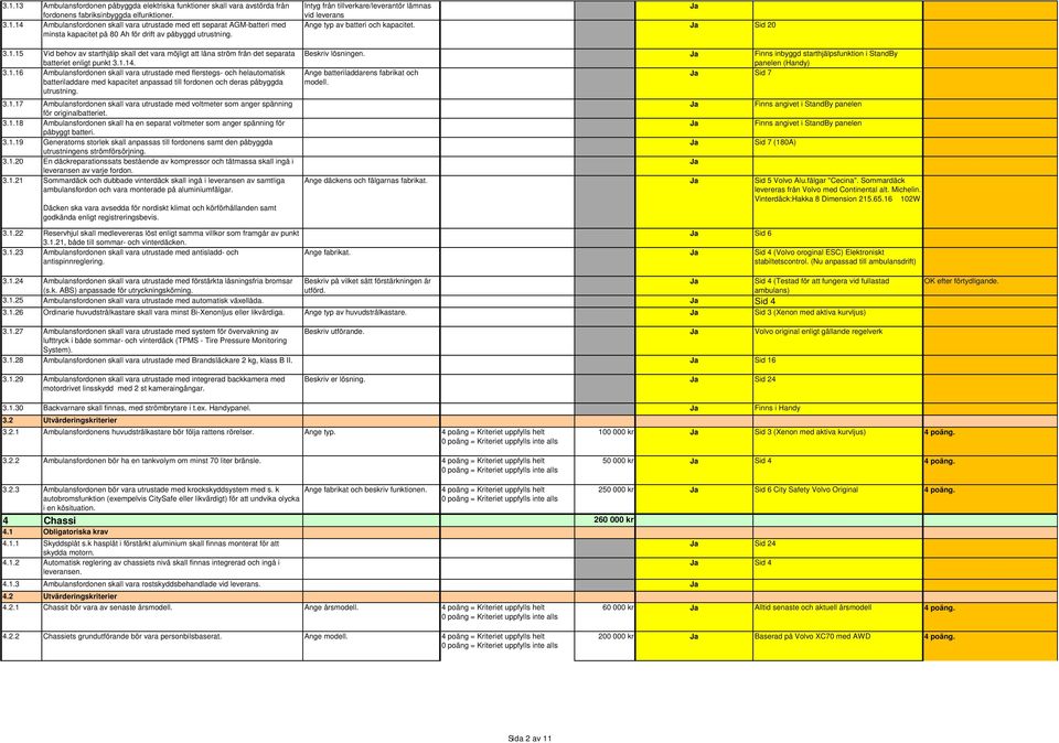 3.1.17 Ambulansfordonen skall vara utrustade med voltmeter som anger spänning för originalbatteriet. 3.1.18 Ambulansfordonen skall ha en separat voltmeter som anger spänning för påbyggt batteri. 3.1.19 Generatorns storlek skall anpassas till fordonens samt den påbyggda utrustningens strömförsörjning.