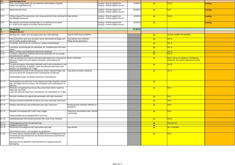 5.1.15 bör kunna regleras av Kundens tekniska personal. Ange fabrikat. 40 000 kr Sid 20 4 poäng. 40 000 kr 4 poäng. 6 Utvändigt 70 000 kr 6.1 Obligatoriska krav 6.1.1 Samtliga larm-, arbets- och varningsljus skall vara i LED-utförande.