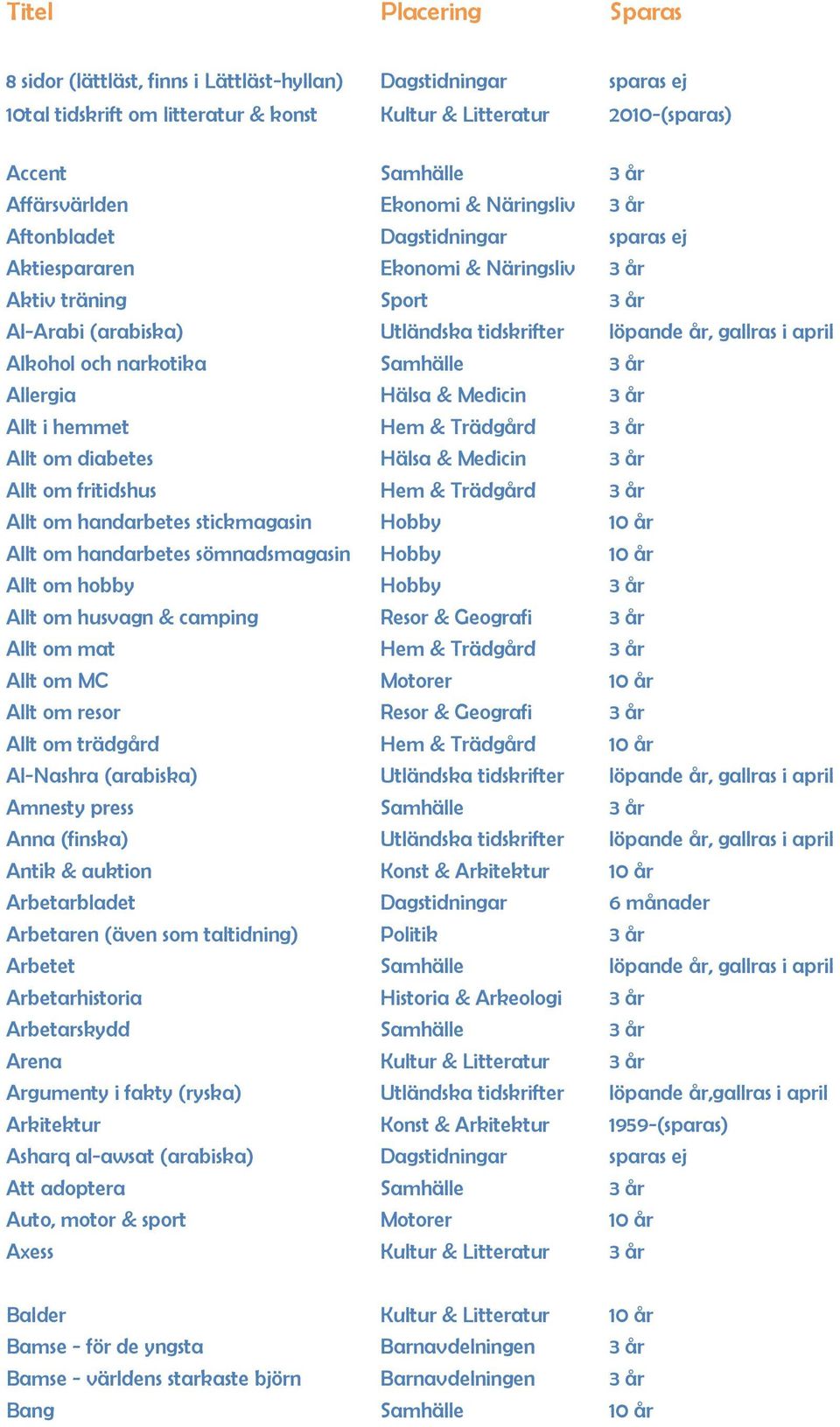 Alkohol och narkotika Samhälle 3 år Allergia Hälsa & Medicin 3 år Allt i hemmet Hem & Trädgård 3 år Allt om diabetes Hälsa & Medicin 3 år Allt om fritidshus Hem & Trädgård 3 år Allt om handarbetes