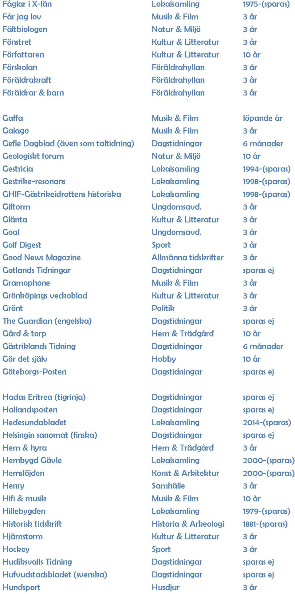 månader Geologiskt forum Natur & Miljö 10 år Gestricia Lokalsamling 1994-(sparas) Gestrike-resonans Lokalsamling 1998-(sparas) GHIF-Gästrikeidrottens historiska Lokalsamling 1998-(sparas) Giftorm