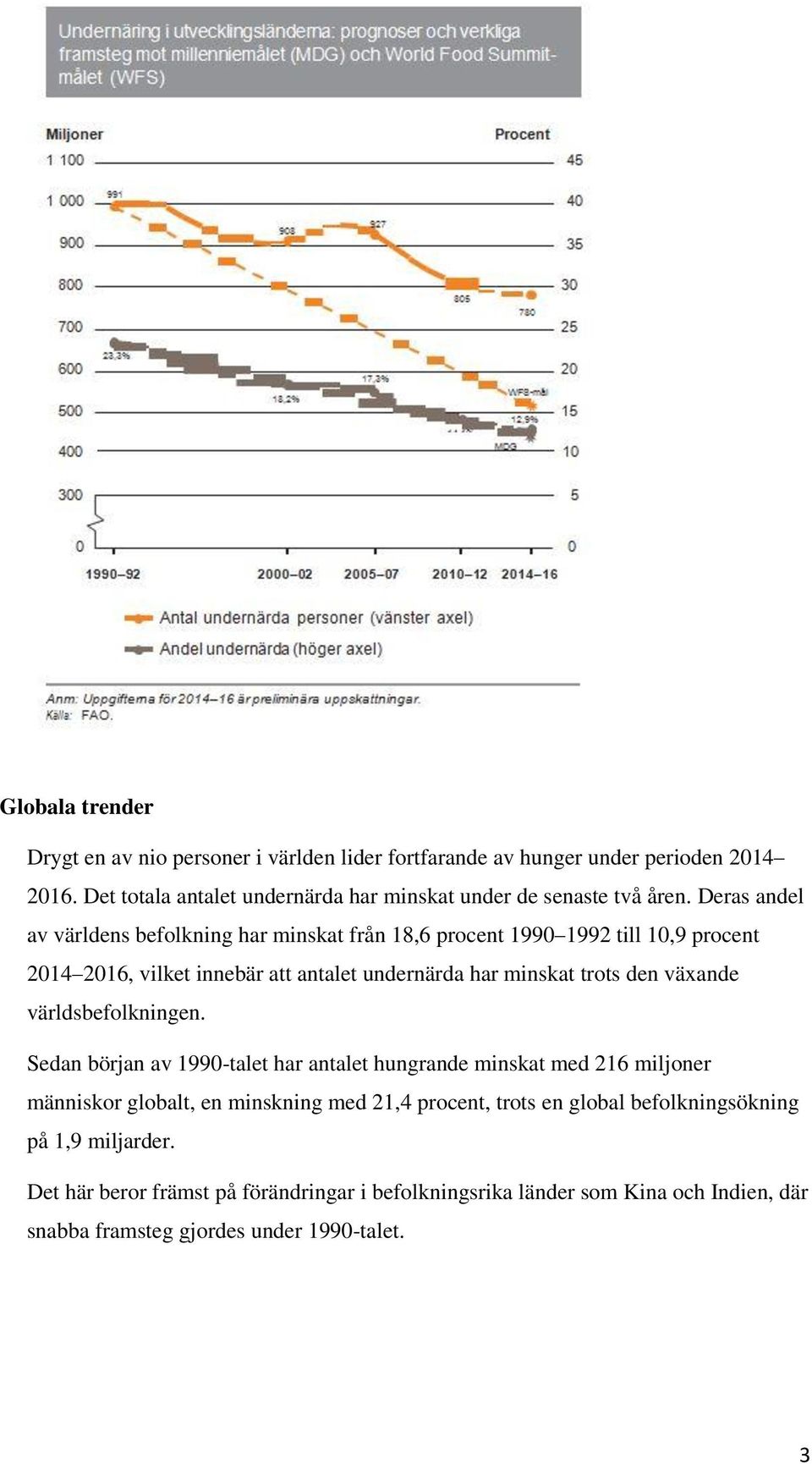 Deras andel av världens befolkning har minskat från 18,6 procent 1990 1992 till 10,9 procent 2014 2016, vilket innebär att antalet undernärda har minskat trots den