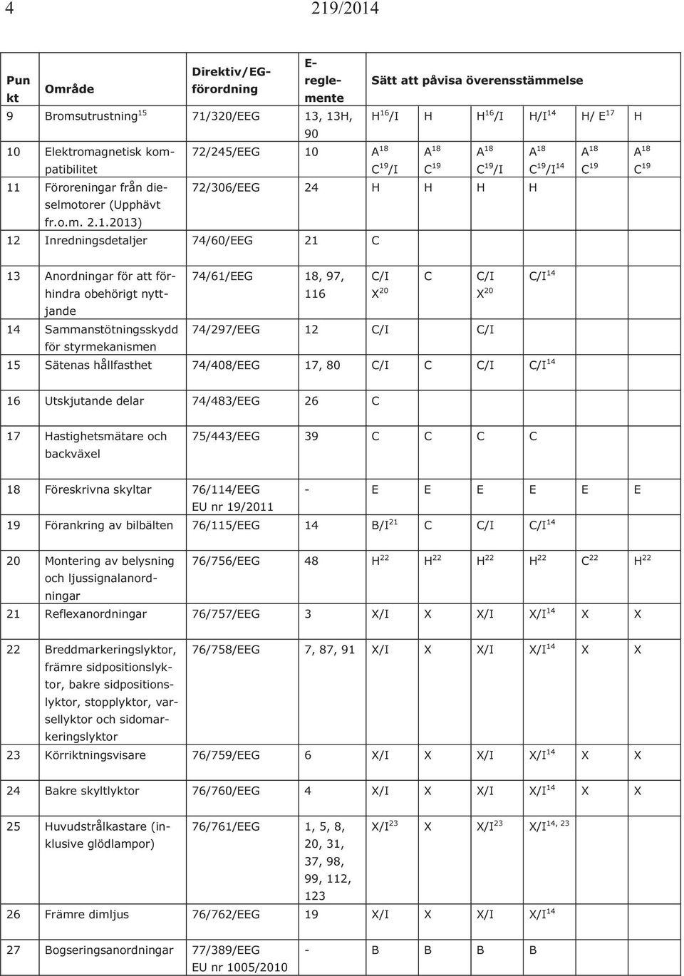 2013) 12 Inredningsdetaljer 74/60/G 21 C 18 A C C/I C/I 14 13 Anordningar för att förhindra 74/61/G 18, 97, C/I obehörigt nytt- jande 116 X 20 X 20 14 Sammanstötningsskydd 74/297/G 12 C/I C/I för
