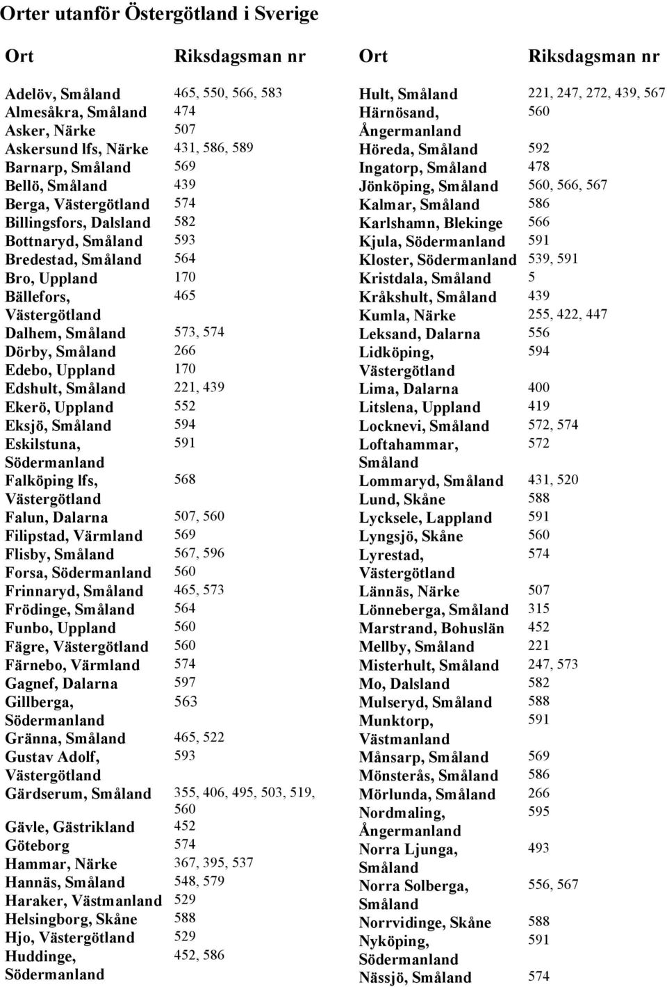 Ekerö, Uppland 552 Eksjö, Småland 594 Eskilstuna, 591 Falköping lfs, 568 Falun, Dalarna 507, 560 Filipstad, Värmland 569 Flisby, Småland 567, Forsa, 560 Frinnaryd, Småland 465, 573 Frödinge, Småland