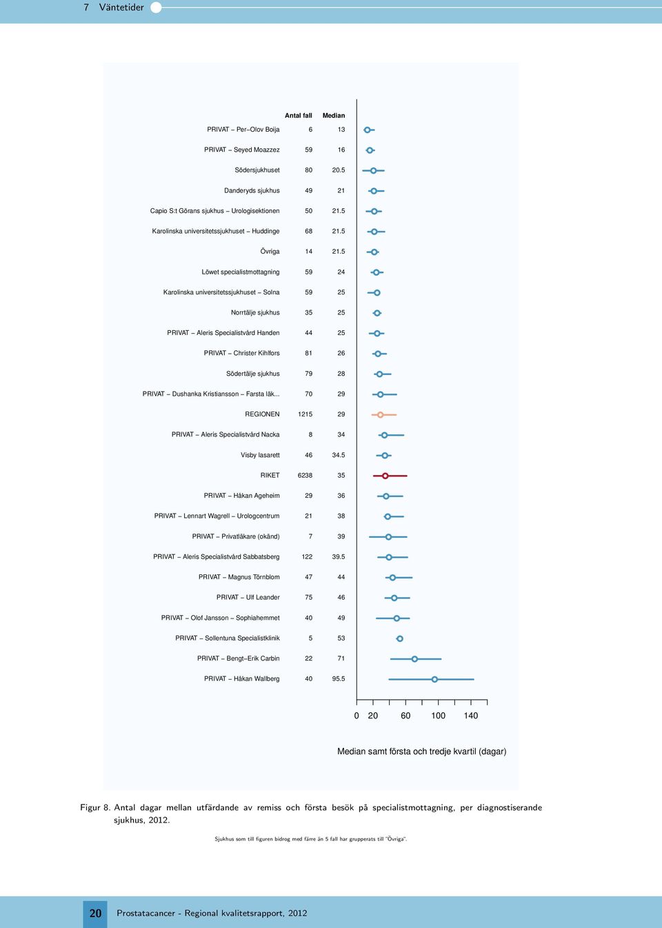 5 Löwet specialistmottagning 59 24 Karolinska universitetssjukhuset Solna 59 25 Norrtälje sjukhus 35 25 PRIVAT Aleris Specialistvård Handen 44 25 PRIVAT Christer Kihlfors 81 2 Södertälje sjukhus 79