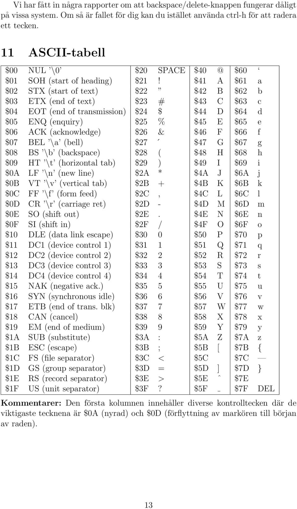 $41 A $61 a $02 STX (start of text) $22 $42 B $62 b $03 ETX (end of text) $23 # $43 C $63 c $04 EOT (end of transmission) $24 $ $44 D $64 d $05 ENQ (enquiry) $25 % $45 E $65 e $06 ACK (acknowledge)
