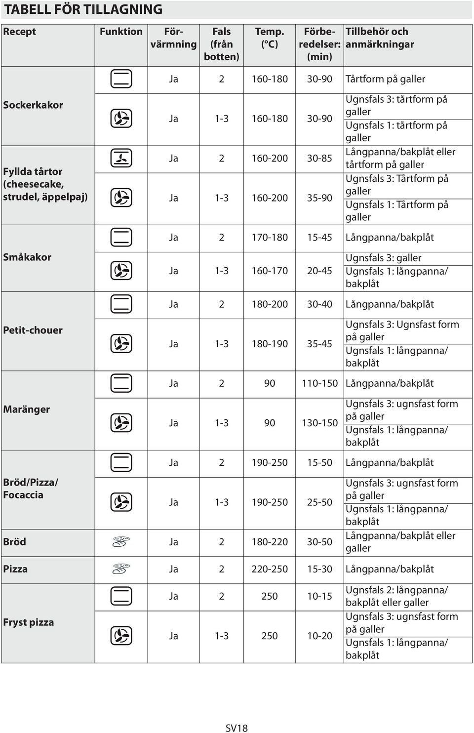160-180 30-90 Tårtform på galler Ja 1-3 160-180 30-90 Ja 2 160-200 30-85 Ja 1-3 160-200 35-90 Ugnsfals 3: tårtform på galler Ugnsfals 1: tårtform på galler Långpanna/bakplåt eller tårtform på galler