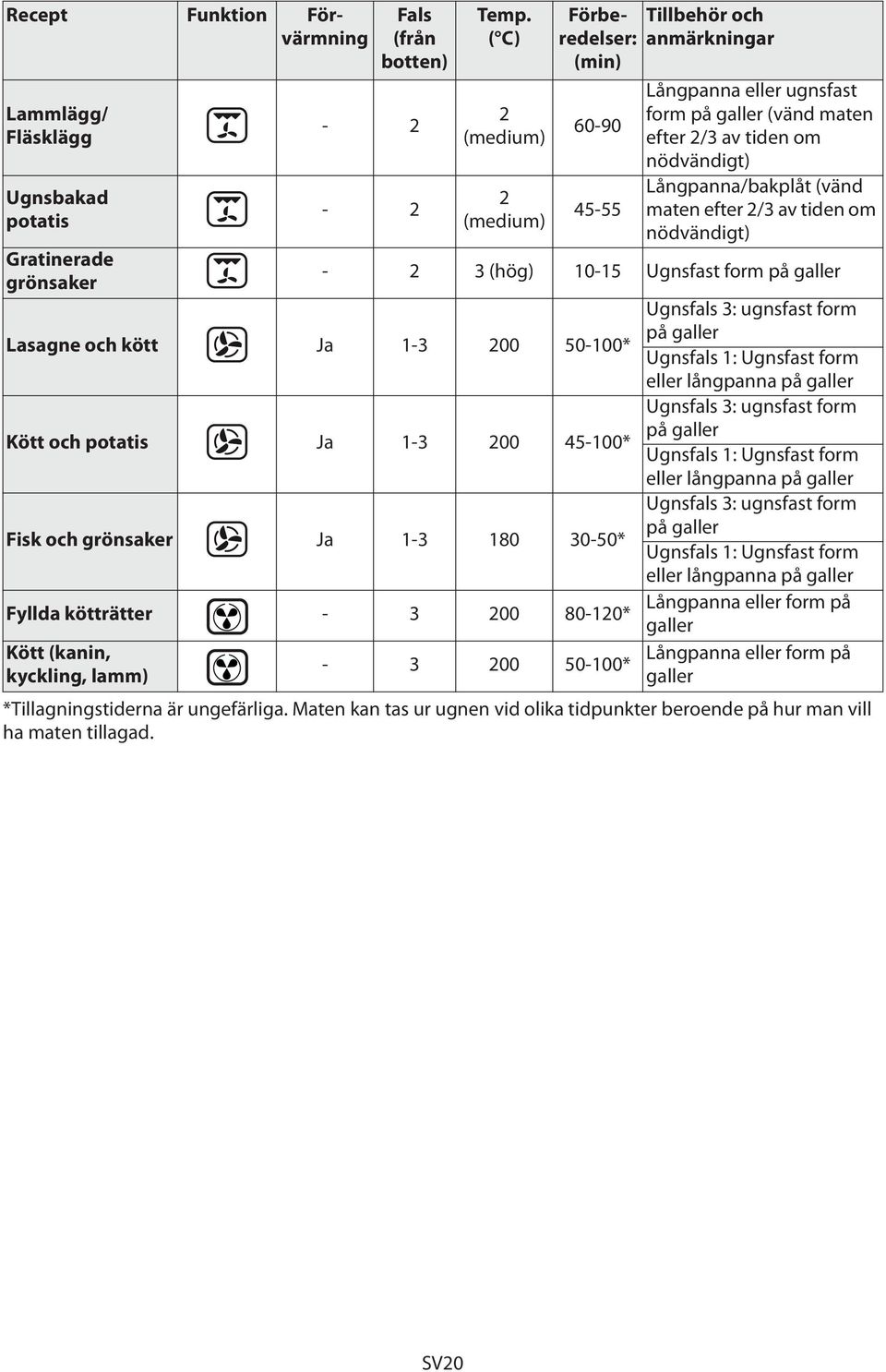 1-3 180 30-50* Fyllda kötträtter - 3 200 80-120* Kött (kanin, kyckling, lamm) Fals (från botten) Temp.