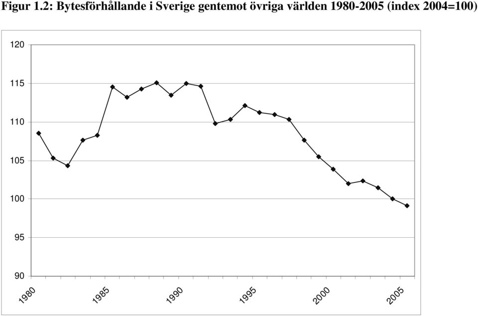 gentemot övriga världen 1980-2005