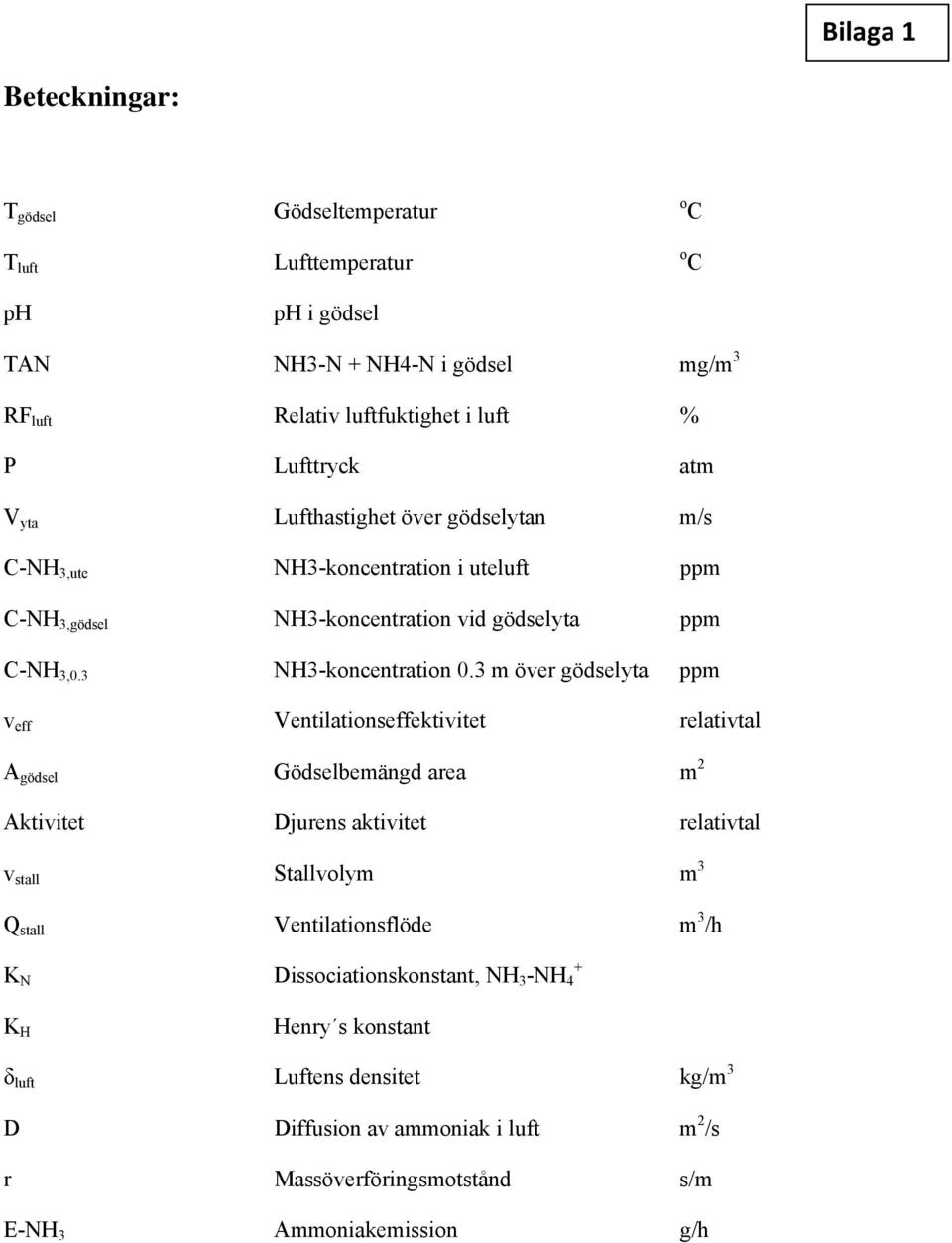 3 m över gödselyta ppm v eff Ventilationseffektivitet relativtal A gödsel Gödselbemängd area m 2 Aktivitet Djurens aktivitet relativtal v stall Stallvolym m 3 Q stall