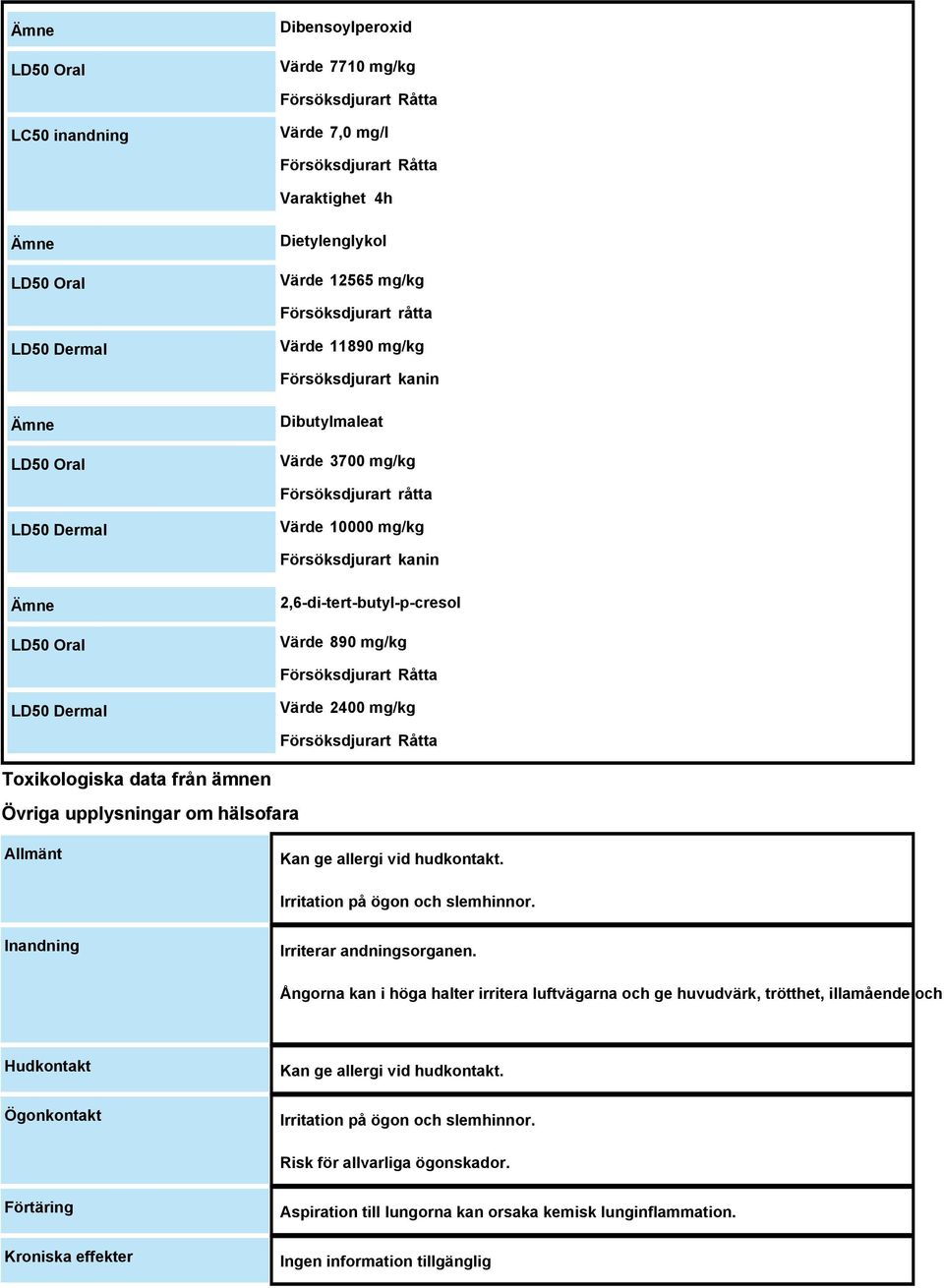 2,6-di-tert-butyl-p-cresol Värde 890 mg/kg Försöksdjurart Råtta LD50 Dermal Värde 2400 mg/kg Försöksdjurart Råtta Toxikologiska data från ämnen Övriga upplysningar om hälsofara Allmänt Kan ge allergi