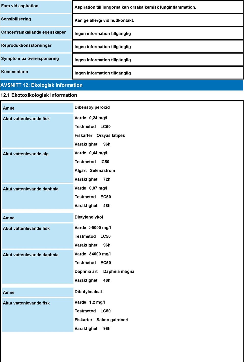 1 Ekotoxikologisk information Ämne Akut vattenlevande fisk Dibensoylperoxid Värde 0,24 mg/l Fiskarter LC50 Orzyas latipes 96h Akut vattenlevande alg Värde 0,44 mg/l IC50 Algart