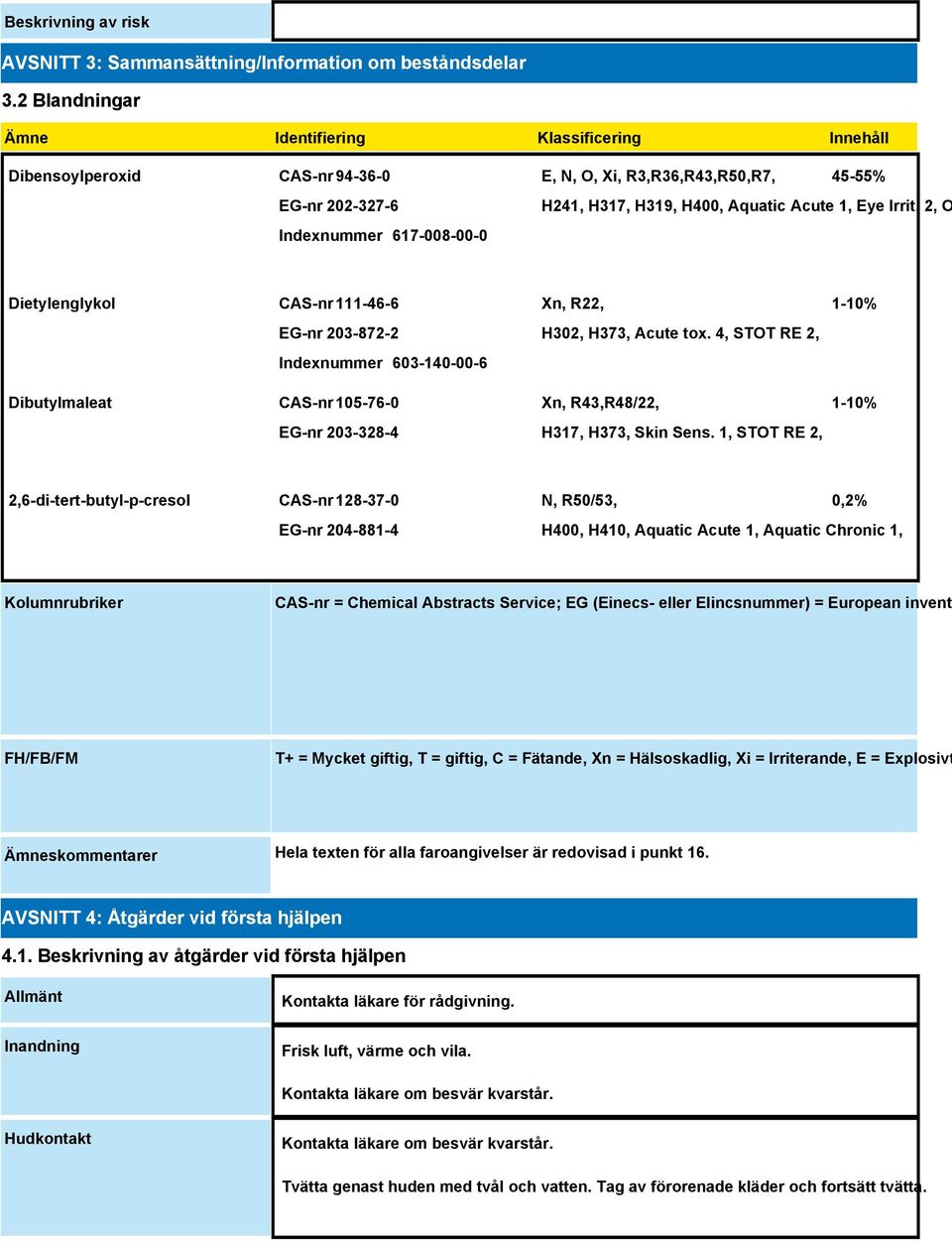 Aquatic Acute 1, Eye Irrit. 2, O Dietylenglykol CAS-nr 111-46-6 EG-nr 203-872-2 Indexnummer 603-140-00-6 Dibutylmaleat CAS-nr 105-76-0 EG-nr 203-328-4 Xn, R22, H302, H373, Acute tox.