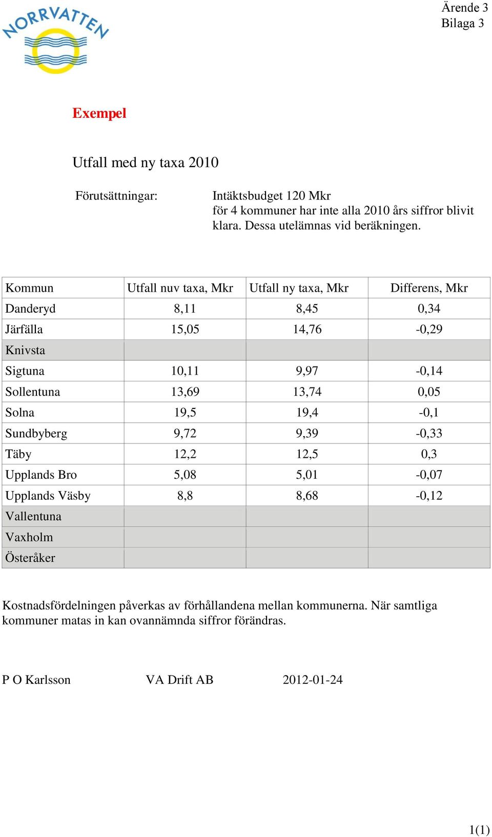 Kommun Utfall nuv taxa, Mkr Utfall ny taxa, Mkr Differens, Mkr Danderyd 8,11 8,45 0,34 Järfälla 15,05 14,76-0,29 Knivsta Sigtuna 10,11 9,97-0,14 Sollentuna 13,69 13,74