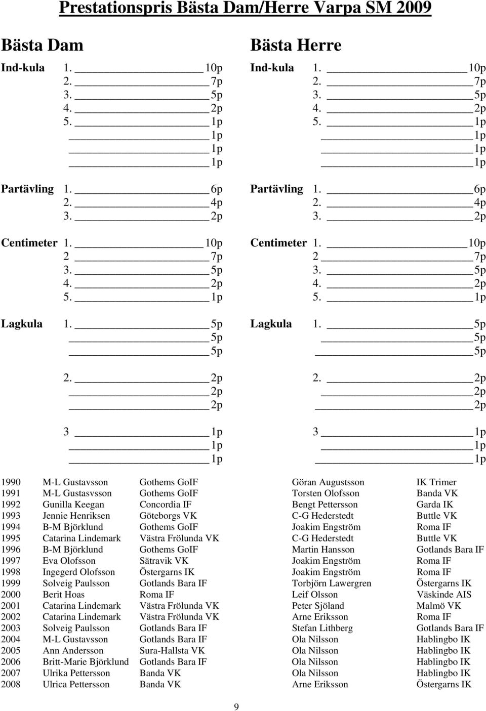 2p 2p 2p 3 1p 1p 1p 3 1p 1p 1p 1990 M-L Gustavsson Gothems GoIF Göran Augustsson IK Trimer 1991 M-L Gustasvsson Gothems GoIF Torsten Olofsson Banda VK 1992 Gunilla Keegan Concordia IF Bengt