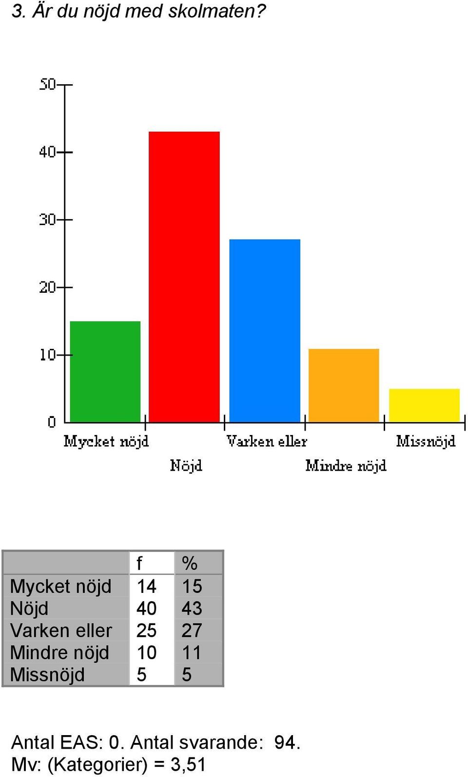 25 27 Mindre nöjd 10 11 Missnöjd 5 5