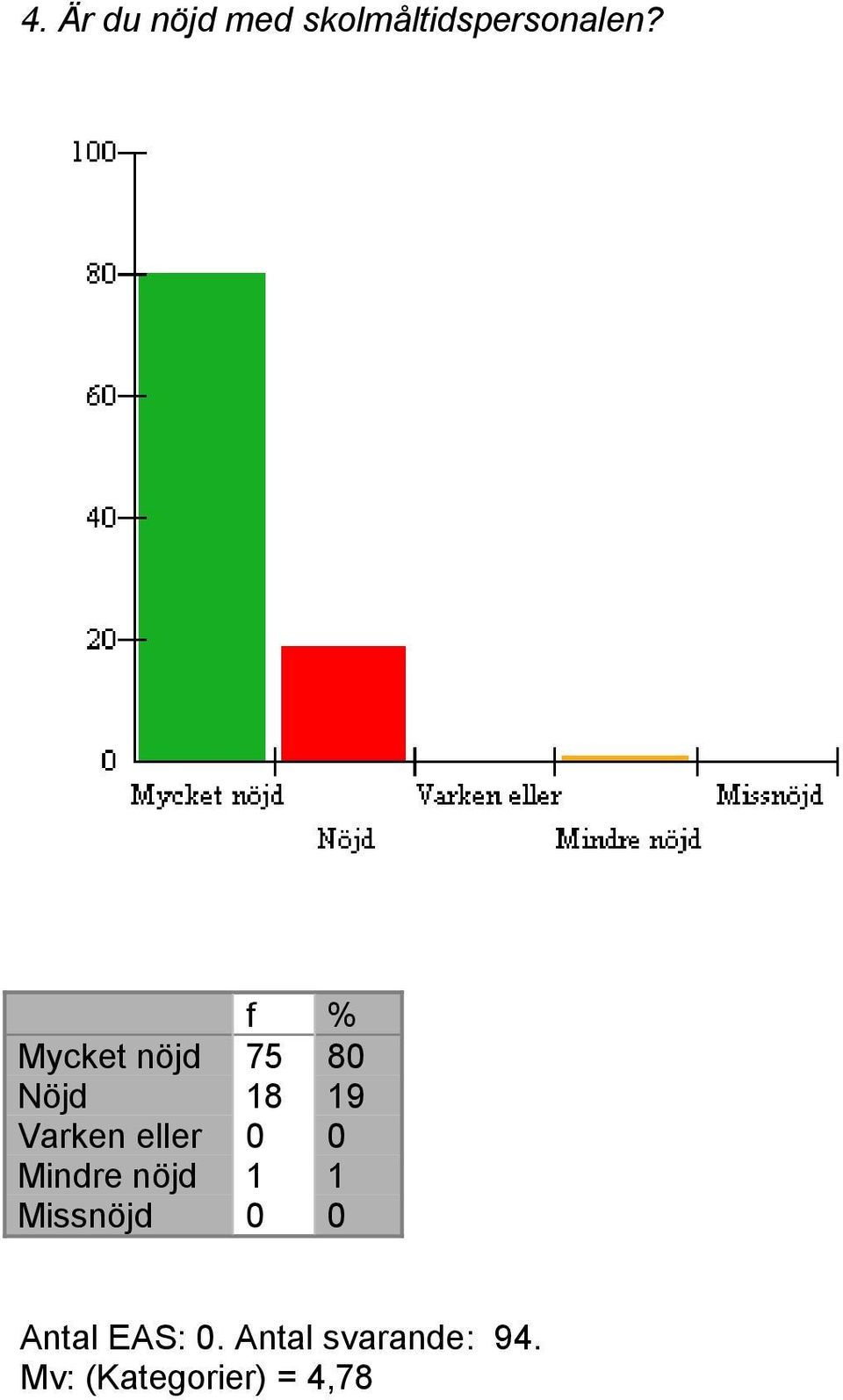 0 Mindre nöjd 1 1 Missnöjd 0 0 Antal EAS: 0.