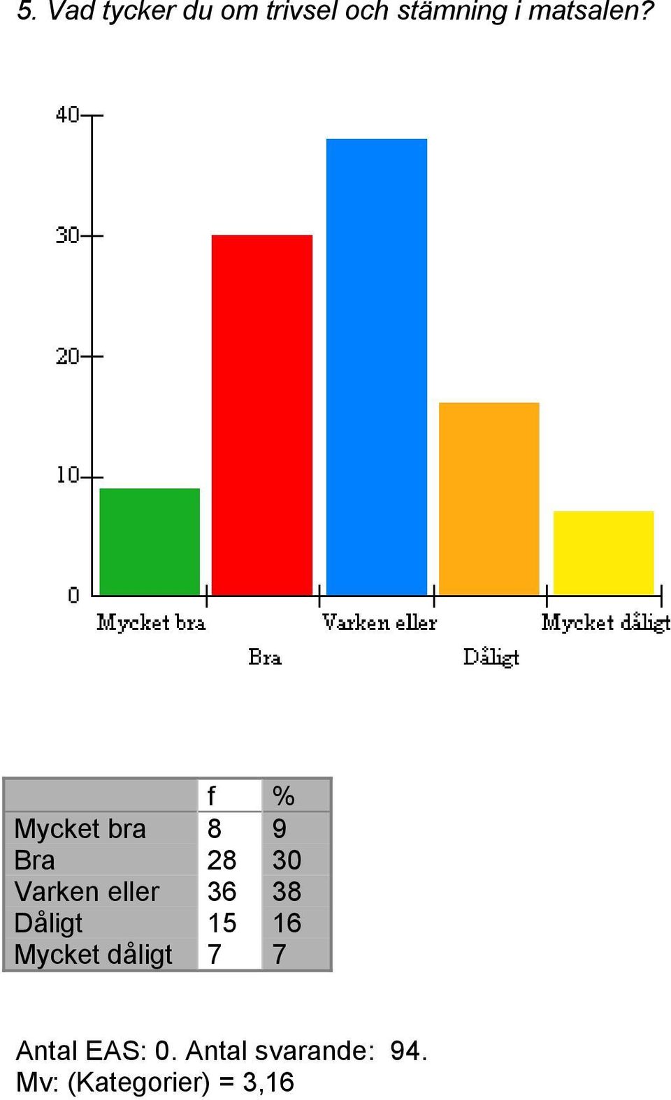 Mycket bra 8 9 Bra 28 30 Varken eller 36 38