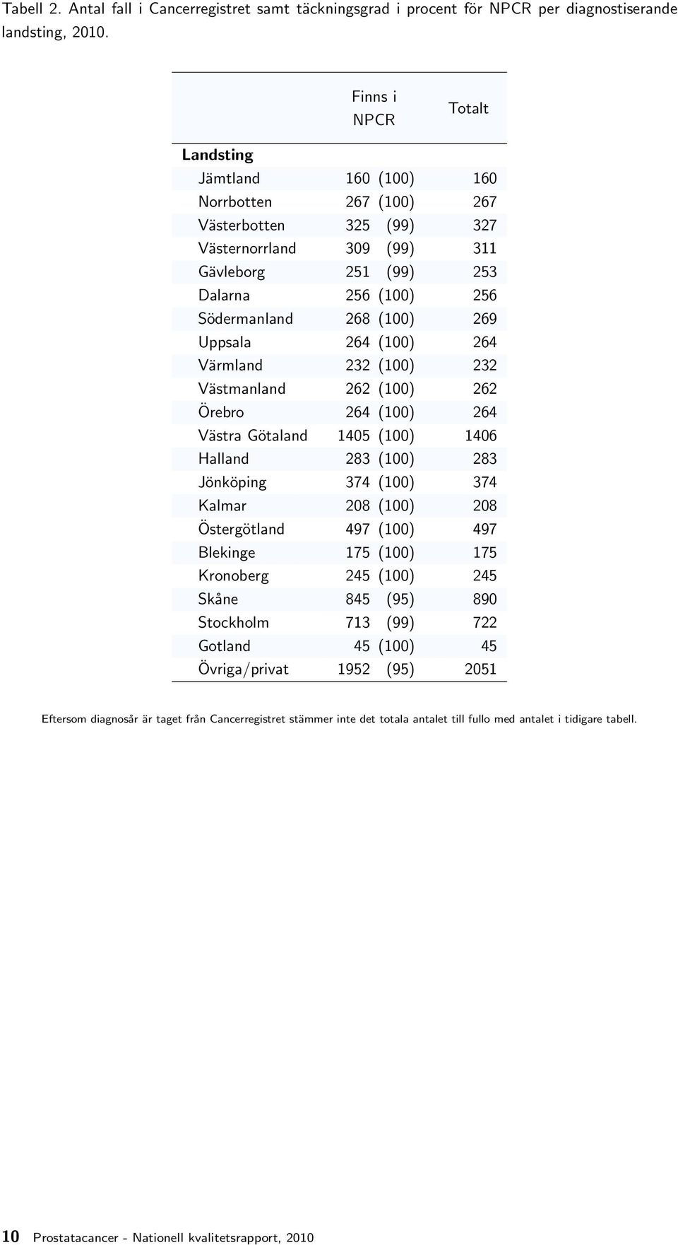 269 Uppsala 264 (100) 264 Värmland 232 (100) 232 Västmanland 262 (100) 262 Örebro 264 (100) 264 Västra Götaland 1405 (100) 1406 Halland 283 (100) 283 Jönköping 374 (100) 374 Kalmar 208 (100) 208