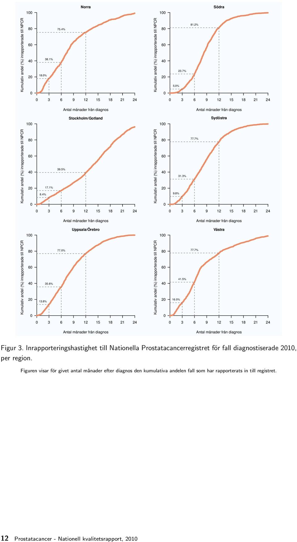 1% 8.4% 39.5% Kumulativ andel (%) inrapporterade till NPCR 80 60 40 20 0 31.3% 9.8% 77.