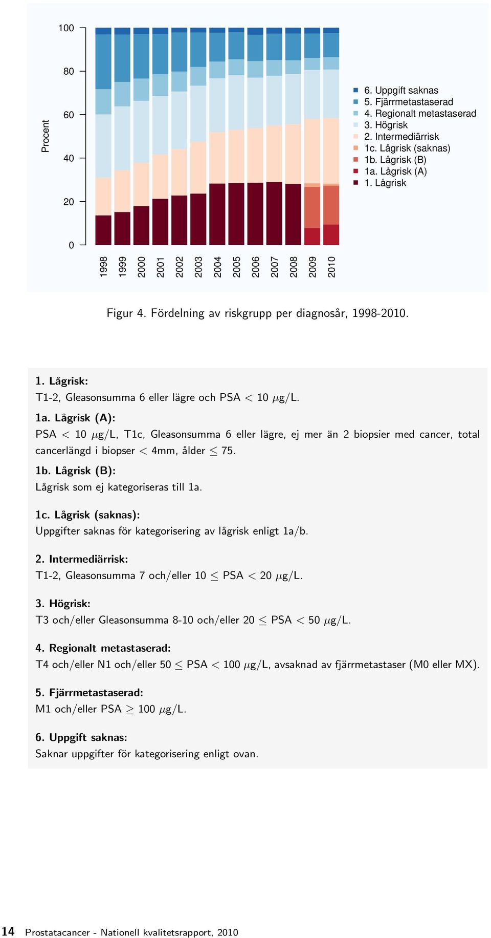1b. Lågrisk (B): Lågrisk som ej kategoriseras till 1a. 1c. Lågrisk (saknas): Uppgifter saknas för kategorisering av lågrisk enligt 1a/b. 2.