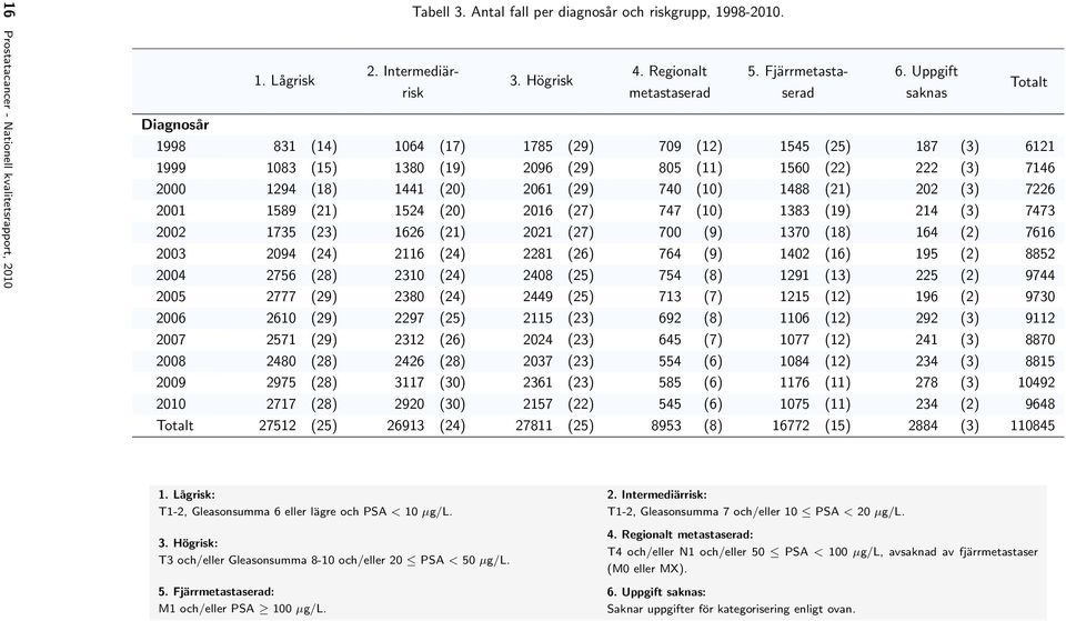 Uppgift saknas Diagnosår 1998 831 (14) 1064 (17) 1785 (29) 709 (12) 1545 (25) 187 (3) 6121 1999 1083 (15) 1380 (19) 2096 (29) 805 (11) 1560 (22) 222 (3) 7146 2000 1294 (18) 1441 (20) 2061 (29) 740