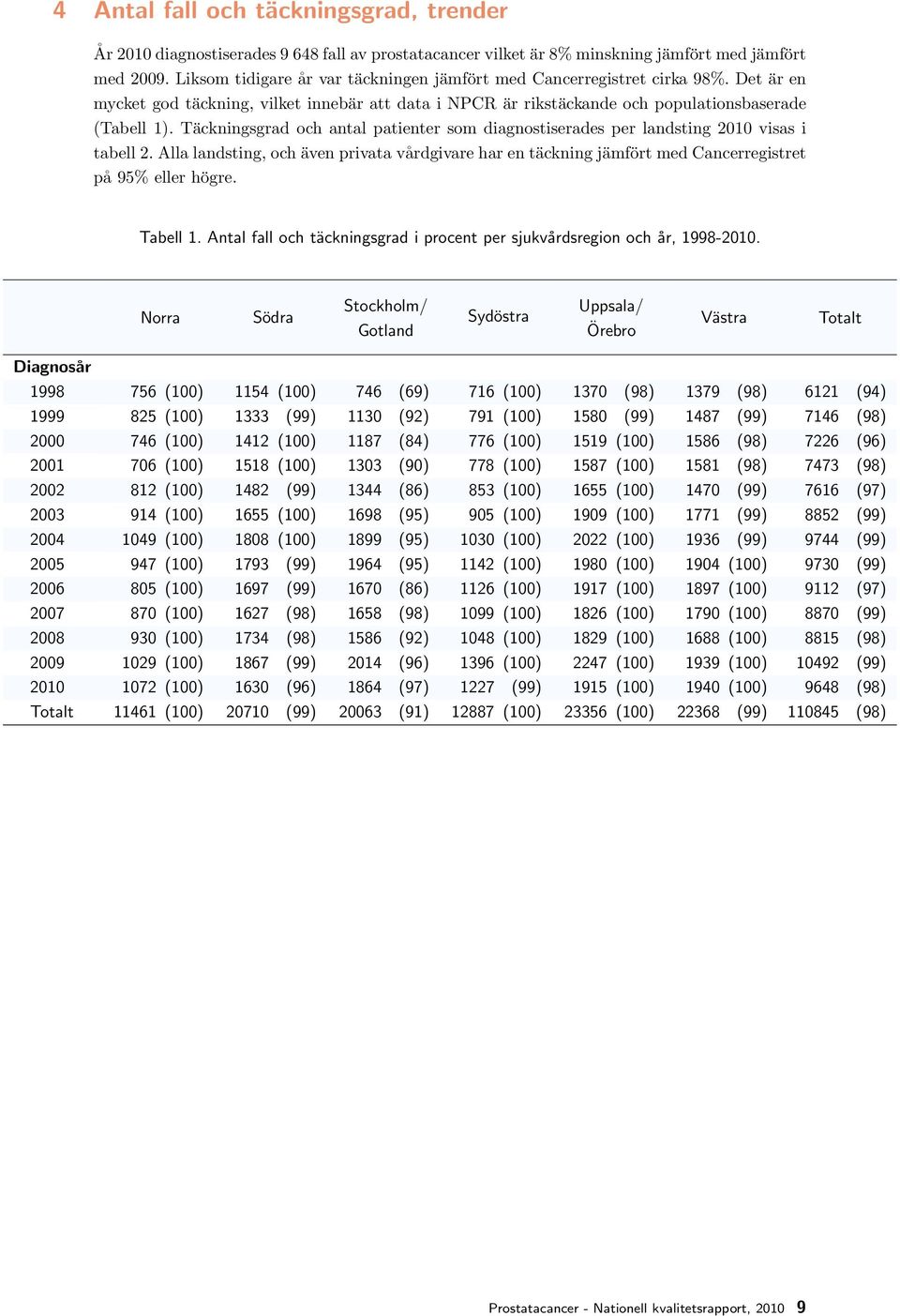 Täckningsgrad och antal patienter som diagnostiserades per landsting 2010 visas i tabell 2. Alla landsting, och även privata vårdgivare har en täckning jämfört med Cancerregistret på 95% eller högre.