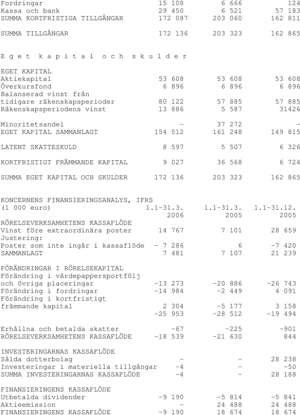 Minoritetsandel - 37 272 - EGET KAPITAL SAMMANLAGT 154 512 161 248 149 815 LATENT SKATTESKULD 8 597 5 507 6 326 KORTFRISTIGT FRÄMMANDE KAPITAL 9 027 36 568 6 724 SUMMA EGET KAPITAL OCH SKULDER 172