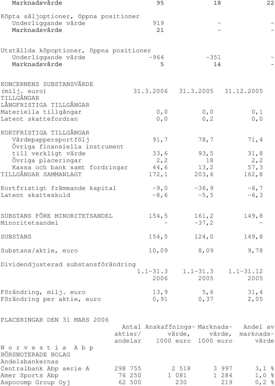 2005 TILLGÅNGAR LÅNGFRISTIGA TILLGÅNGAR Materiella tillgångar 0,0 0,0 0,1 Latent skattefordran 0,0 0,2 0,0 KORTFRISTIGA TILLGÅNGAR Värdepappersportfölj 91,7 78,7 71,4 Övriga finansiella instrument