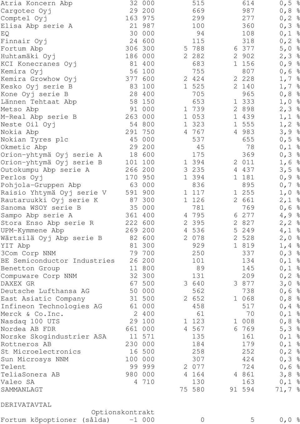 Kesko Oyj serie B 83 100 1 525 2 140 1,7 % Kone Oyj serie B 28 400 705 965 0,8 % Lännen Tehtaat Abp 58 150 653 1 333 1,0 % Metso Abp 91 000 1 739 2 898 2,3 % M-Real Abp serie B 263 000 1 053 1 439