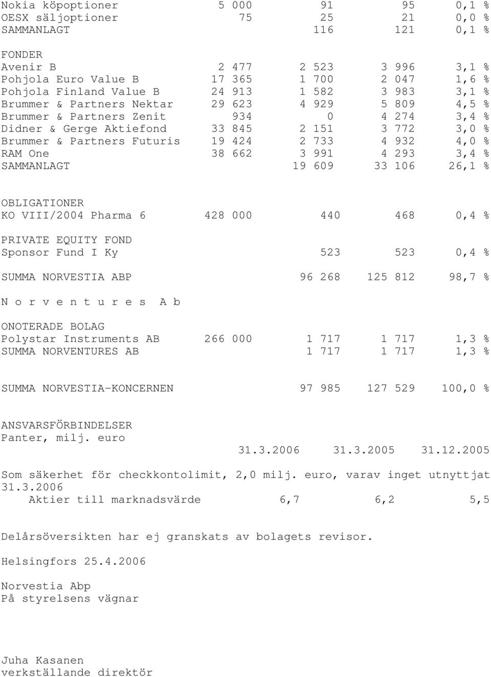Futuris 19 424 2 733 4 932 4,0 % RAM One 38 662 3 991 4 293 3,4 % SAMMANLAGT 19 609 33 106 26,1 % OBLIGATIONER KO VIII/2004 Pharma 6 428 000 440 468 0,4 % PRIVATE EQUITY FOND Sponsor Fund I Ky 523