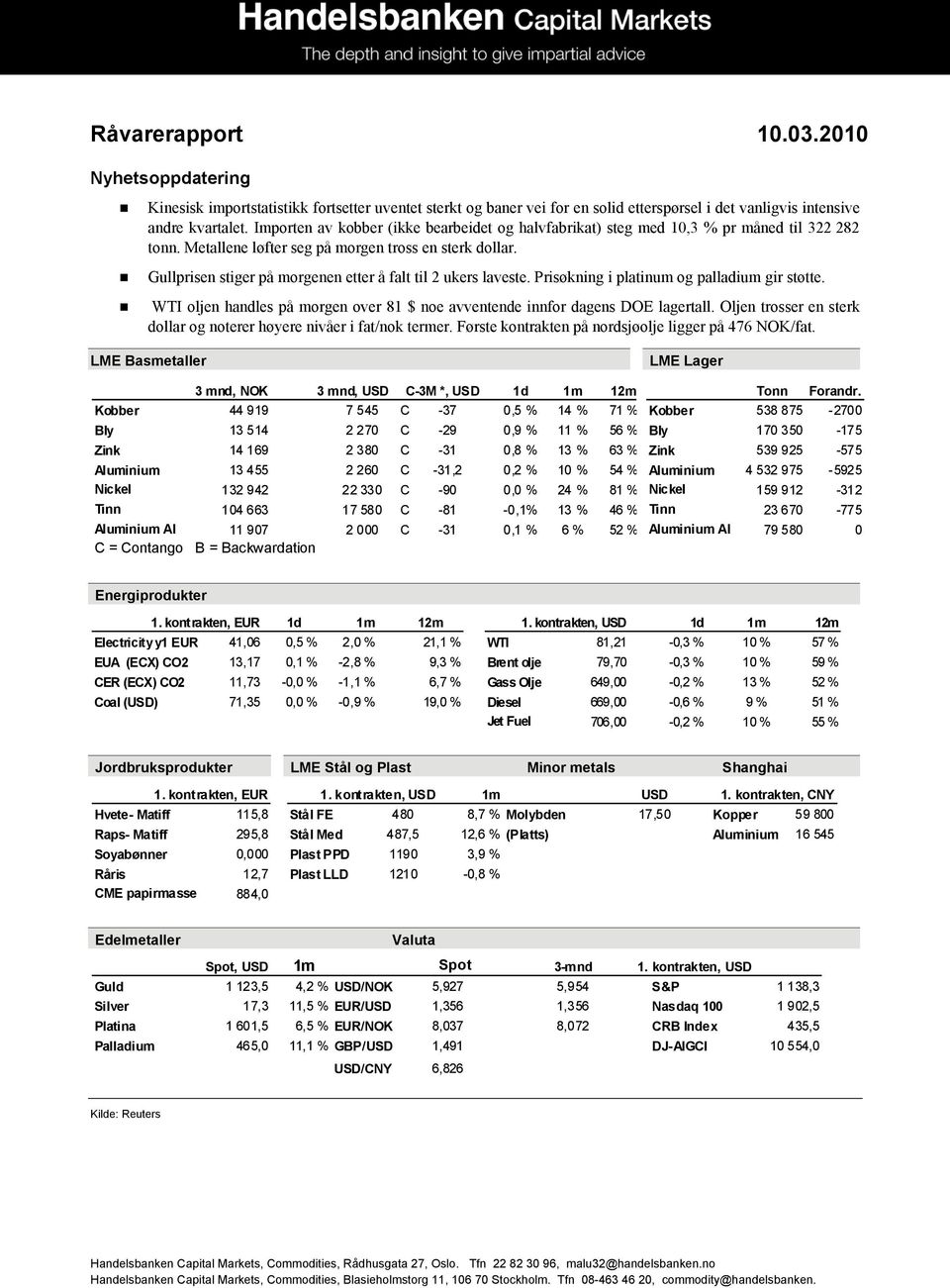 Gullprisen stiger på morgenen etter å falt til 2 ukers laveste. Prisøkning i platinum og palladium gir støtte. WTI oljen handles på morgen over 81 $ noe avventende innfor dagens DOE lagertall.