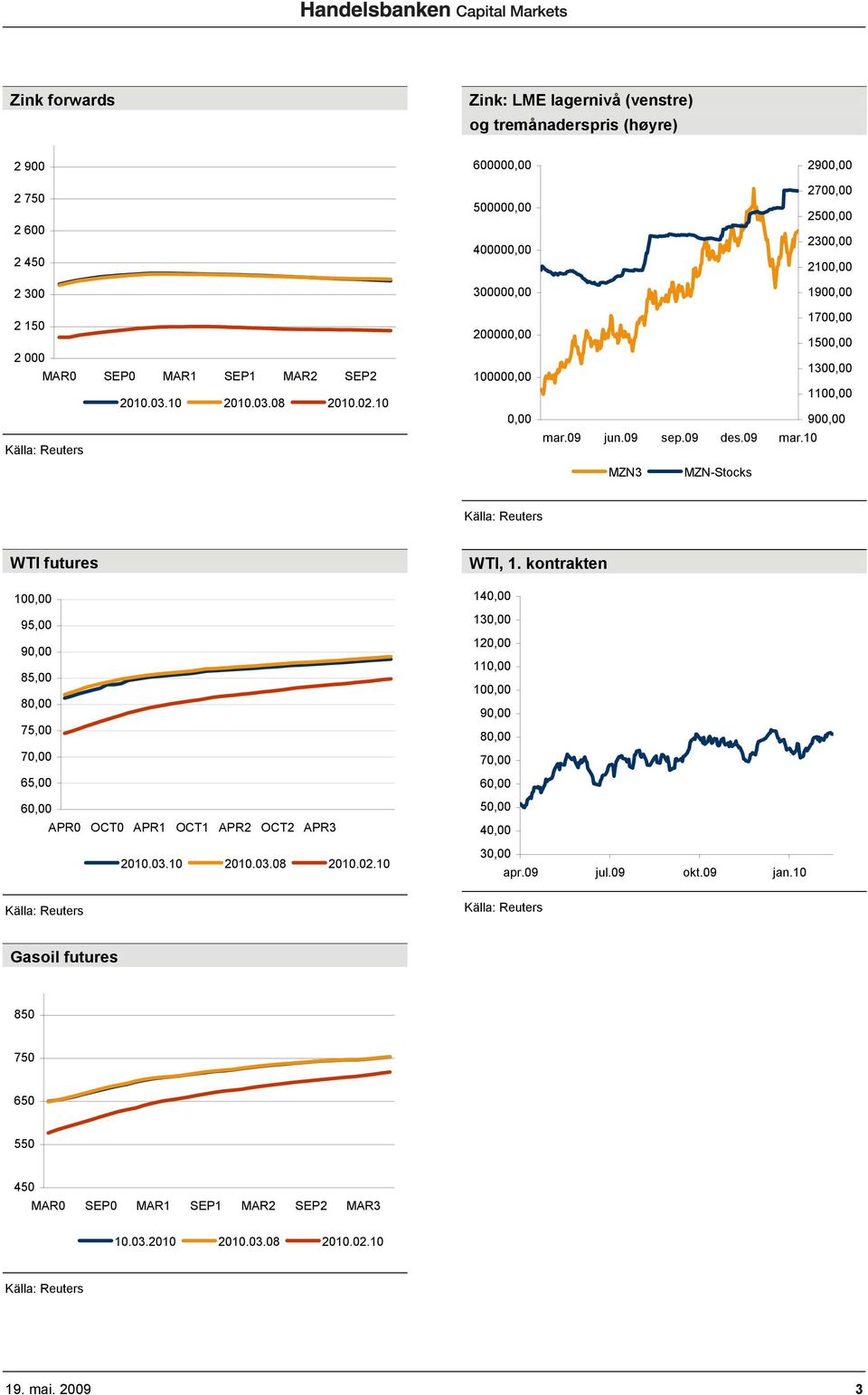 09 MZN3 MZN-Stocks WTI futures 100,00 95,00 90,00 85,00 80,00 75,00 70,00 65,00 60,00 APR0 OCT0 APR1 OCT1 APR2 OCT2 APR3 WTI, 1.