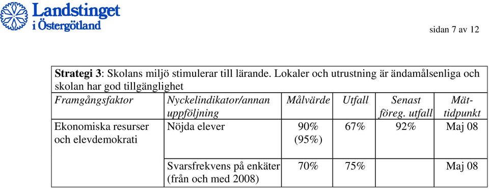 Framgångsfaktor Nyckelindikator/annan Målvärde Utfall Senast Ekonomiska resurser