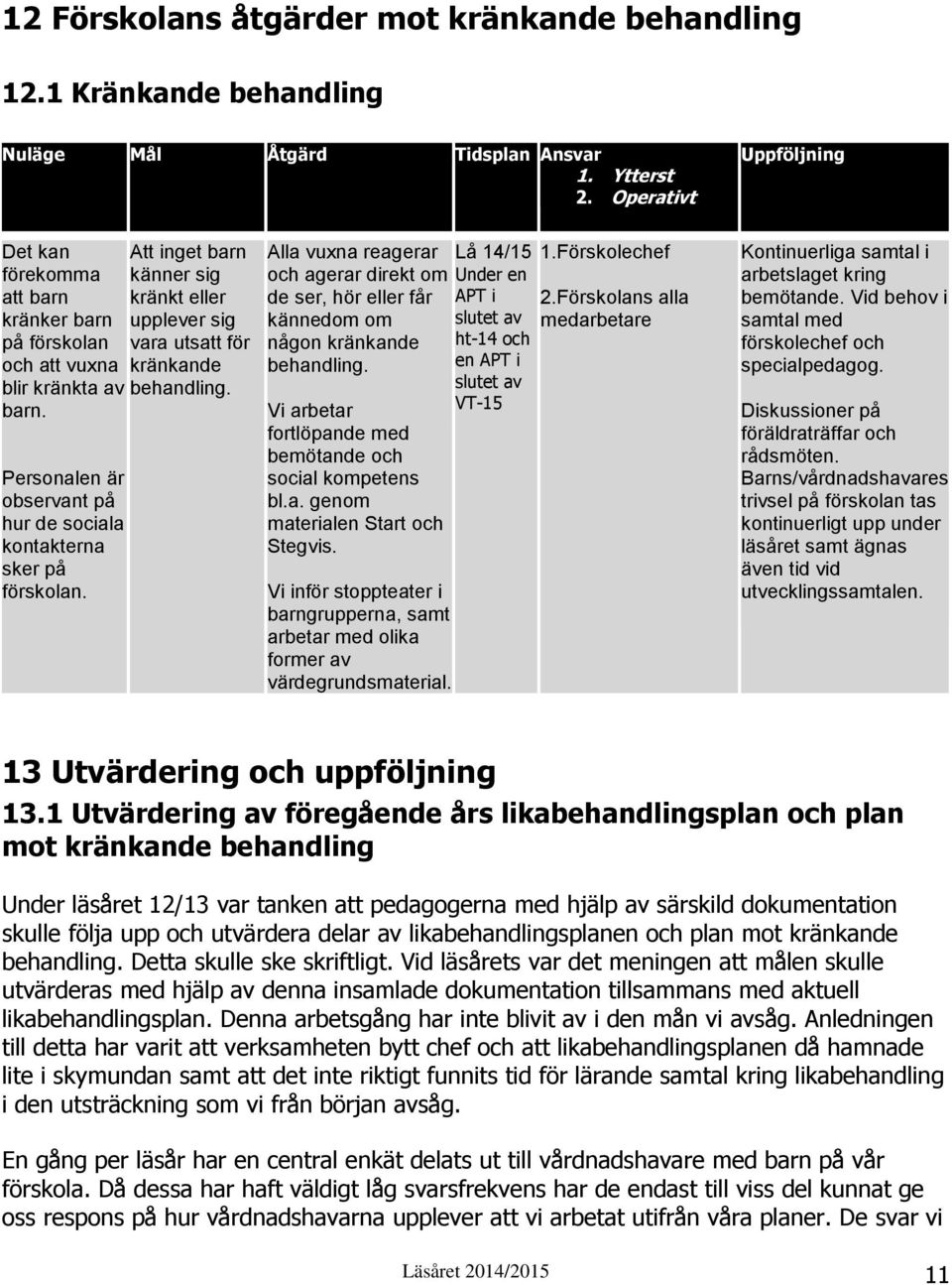 Alla vuxna reagerar och agerar direkt om de ser, hör eller får kännedom om någon kränkande behandling. Vi arbetar fortlöpande med bemötande och social kompetens bl.a. genom materialen Start och Stegvis.