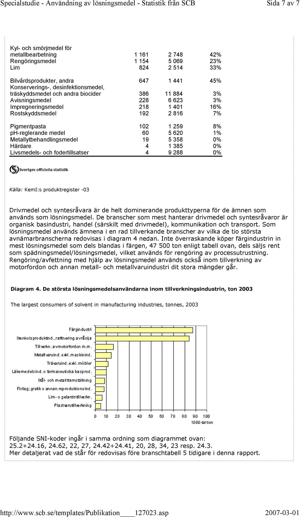 Metallytbehandlingsmedel 19 5 358 0% Härdare 4 1 385 0% Livsmedels- och fodertillsatser 4 9 288 0% Drivmedel och syntesråvara är de helt dominerande produkttyperna för de ämnen som används som