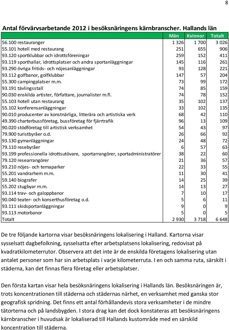 112 golfbanor, golfklubbar 147 57 204 55.300 campingplatser m.m. 73 99 172 93.191 tävlingsstall 74 85 159 90.030 enskilda artister, författare, journalister m.fl. 74 78 152 55.