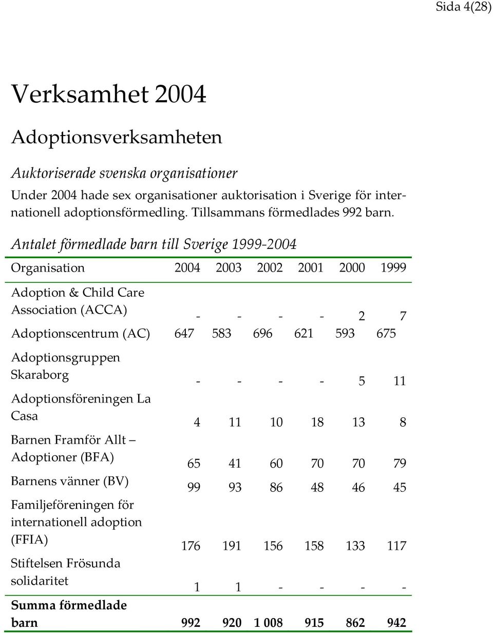 Antalet förmedlade barn till Sverige 1999 2004 Organisation 2004 2003 2002 2001 2000 1999 Adoption & Child Care Association (ACCA) 2 7 Adoptionscentrum (AC) 647 583 696 621 593 675