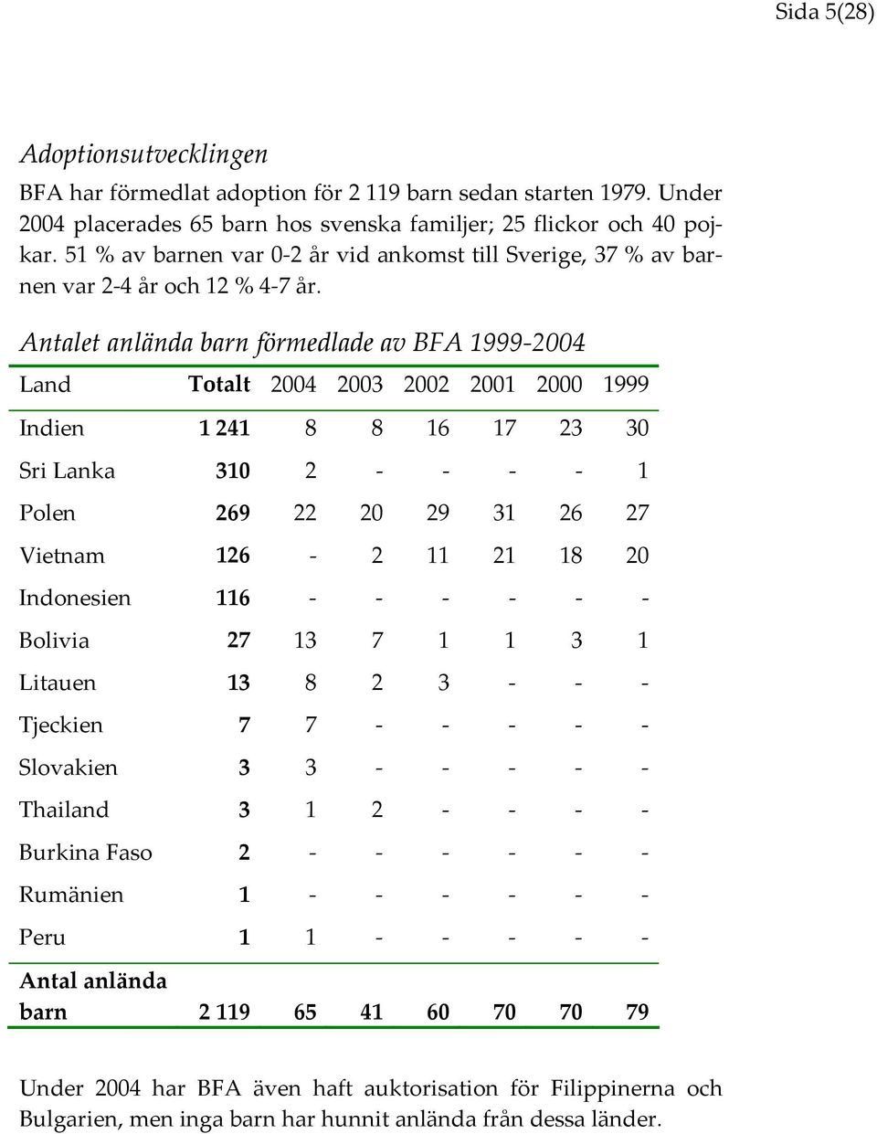 Antalet anlända barn förmedlade av BFA 1999 2004 Land Totalt 2004 2003 2002 2001 2000 1999 Indien 1 241 8 8 16 17 23 30 Sri Lanka 310 2 1 Polen 269 22 20 29 31 26 27 Vietnam 126 2 11 21 18
