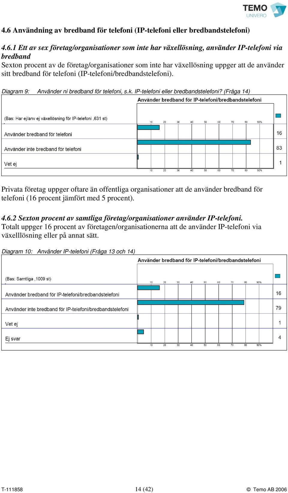 IP-telefoni eller bredbandstelefoni? (Fråga 14) Privata företag uppger oftare än offentliga organisationer att de använder bredband för telefoni (16 