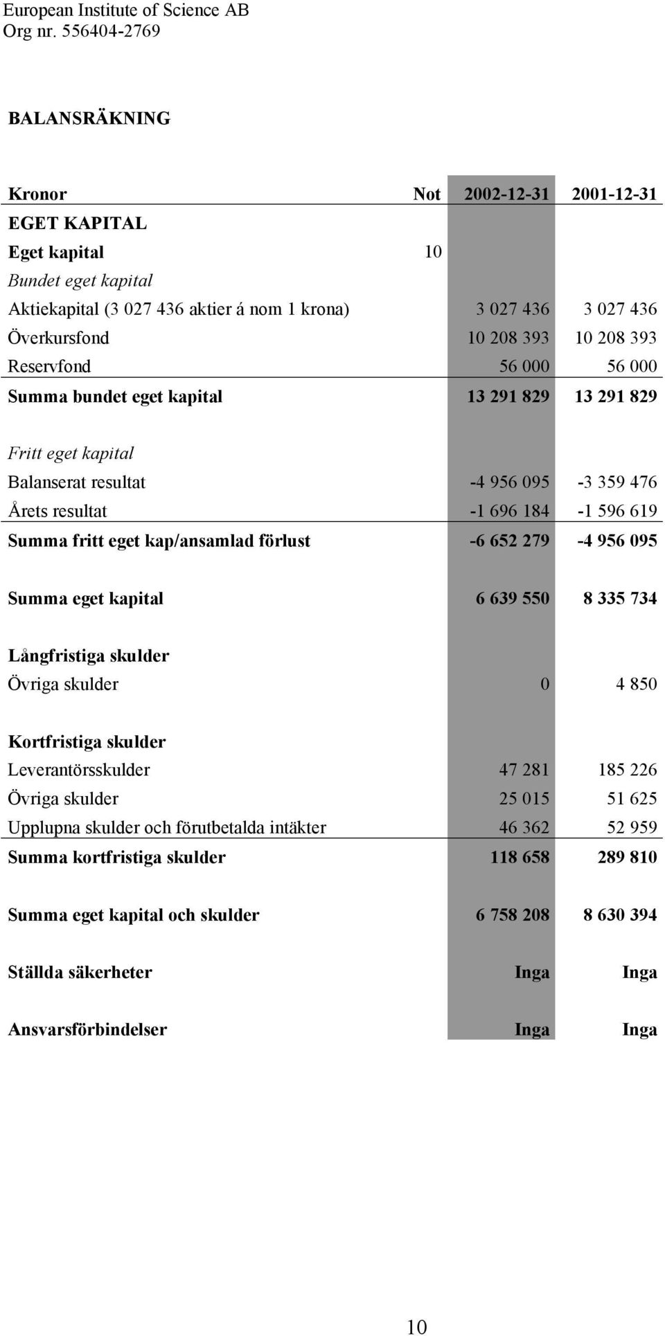 förlust -6 652 279-4 956 095 Summa eget kapital 6 639 550 8 335 734 Långfristiga skulder Övriga skulder 0 4 850 Kortfristiga skulder Leverantörsskulder 47 281 185 226 Övriga skulder 25 015 51 625