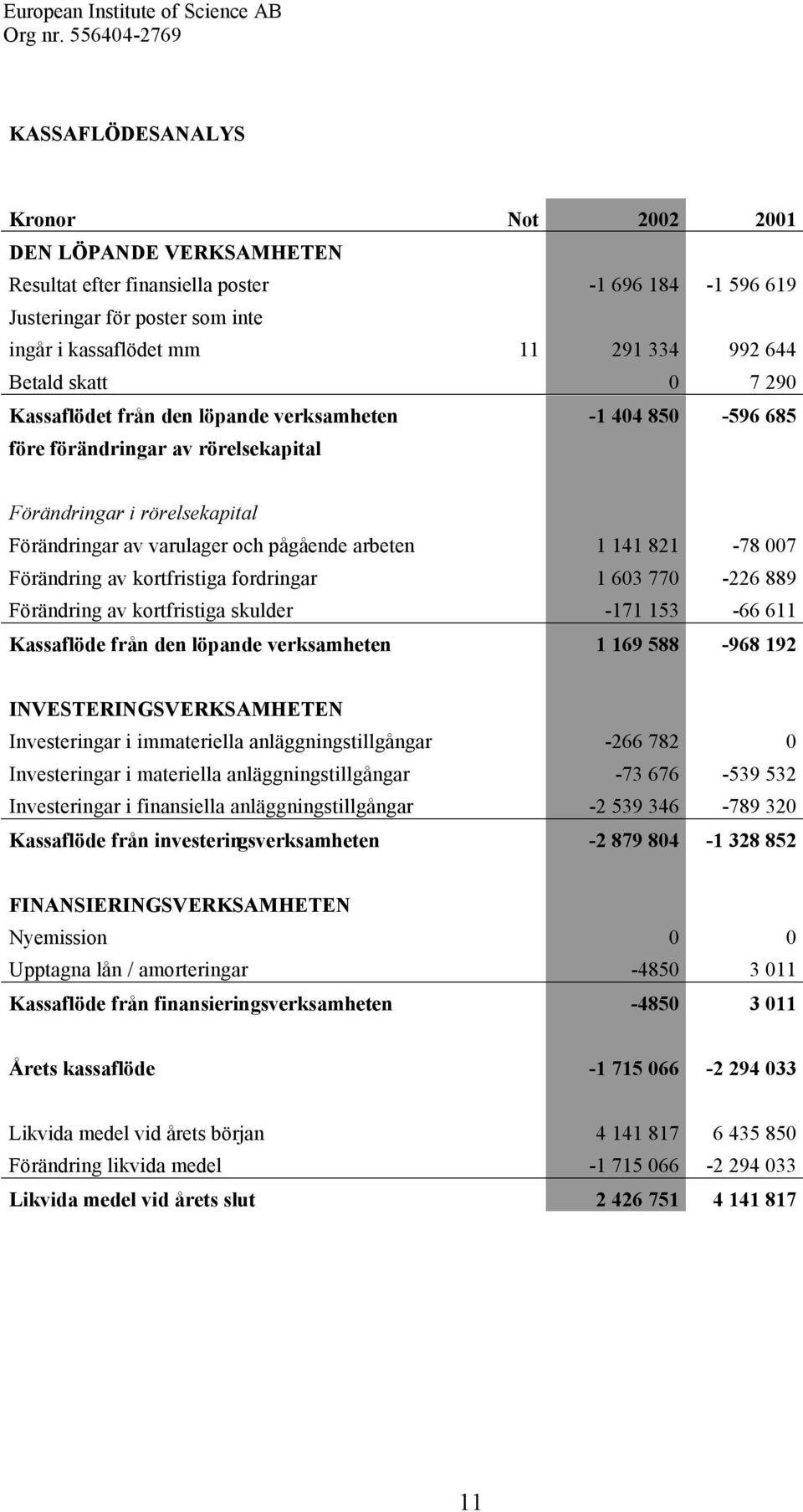 821-78 007 Förändring av kortfristiga fordringar 1 603 770-226 889 Förändring av kortfristiga skulder -171 153-66 611 Kassaflöde från den löpande verksamheten 1 169 588-968 192
