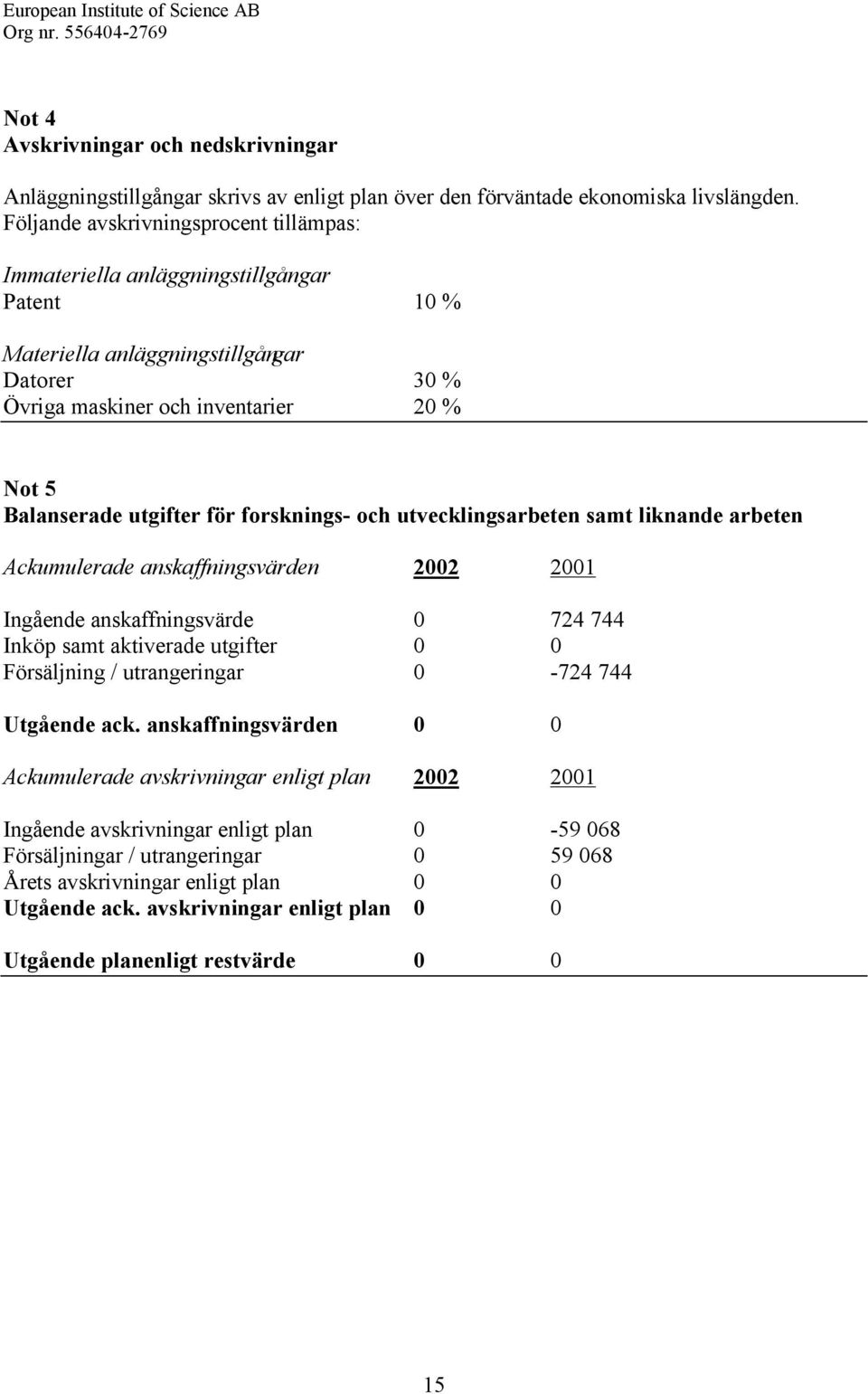 för forsknings- och utvecklingsarbeten samt liknande arbeten Ackumulerade anskaffningsvärden 2002 2001 Ingående anskaffningsvärde 0 724 744 Inköp samt aktiverade utgifter 0 0 Försäljning /