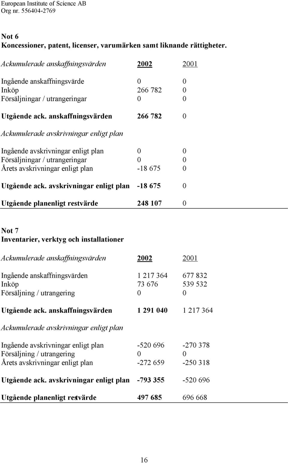 anskaffningsvärden 266 782 0 Ackumulerade avskrivningar enligt plan Ingående avskrivningar enligt plan 0 0 Försäljningar / utrangeringar 0 0 Årets avskrivningar enligt plan -18 675 0 Utgående ack.