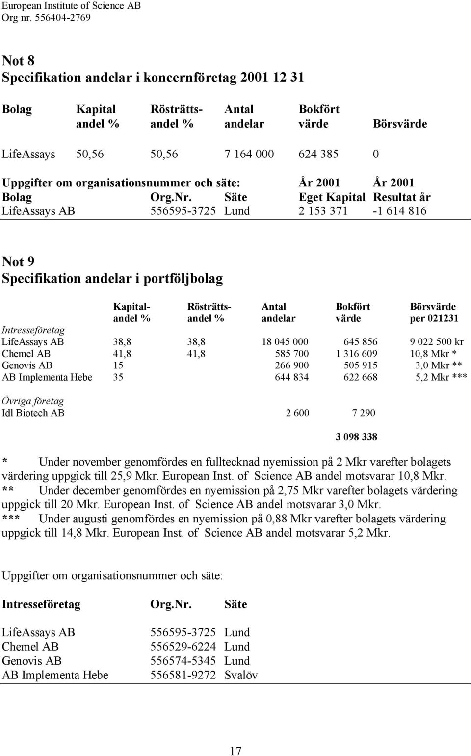 Säte Eget Kapital Resultat år LifeAssays AB 556595-3725 Lund 2 153 371-1 614 816 Not 9 Specifikation andelar i portföljbolag Kapital- Rösträtts- Antal Bokfört Börsvärde andel % andel % andelar värde
