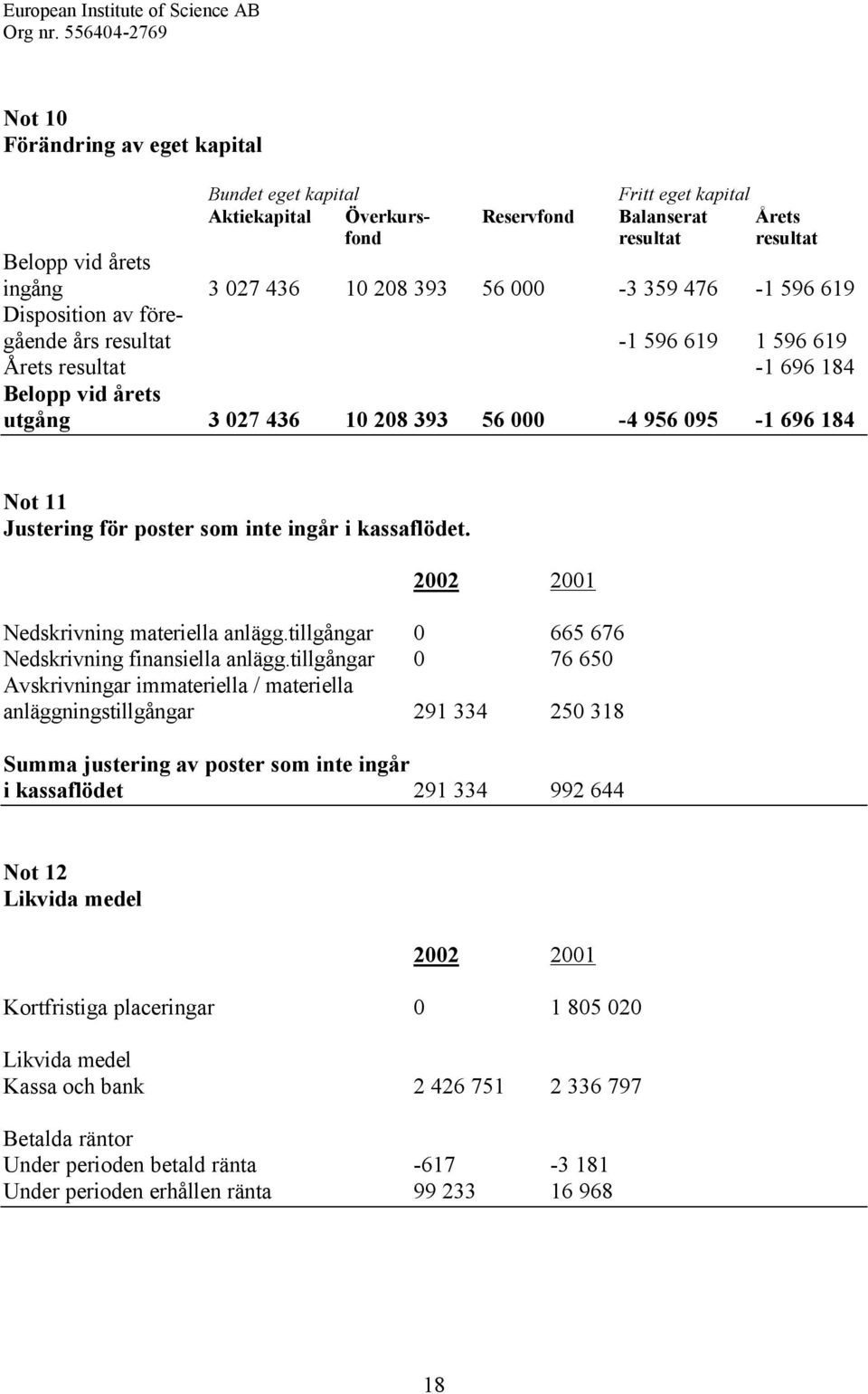 för poster som inte ingår i kassaflödet. 2002 2001 Nedskrivning materiella anlägg.tillgångar 0 665 676 Nedskrivning finansiella anlägg.
