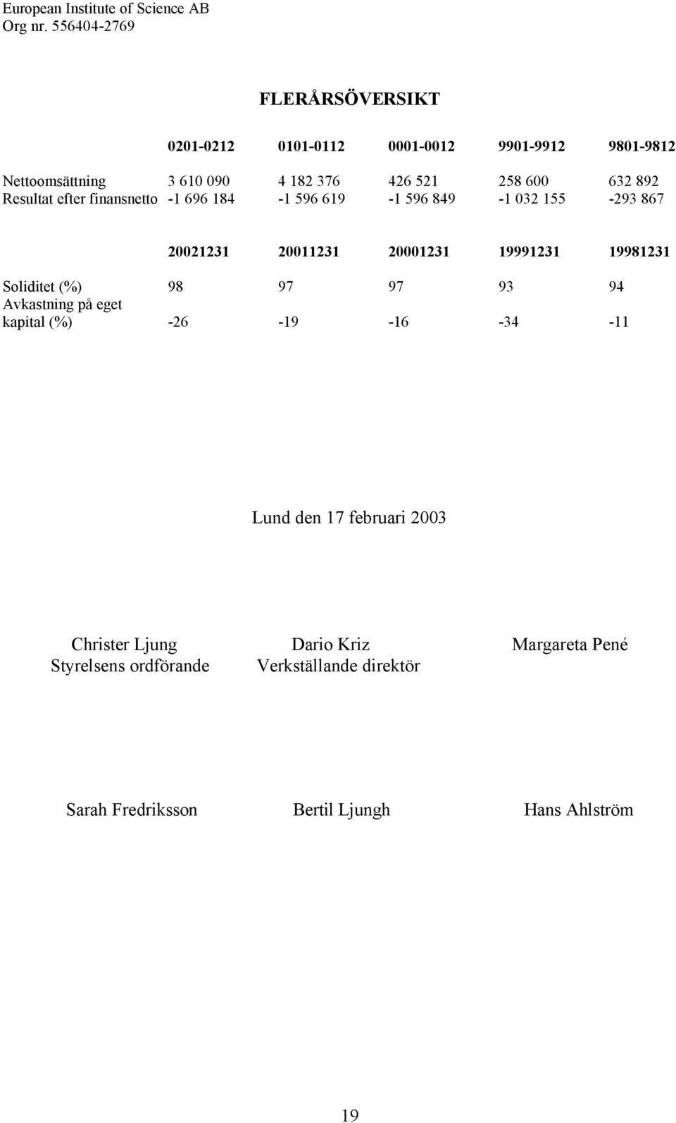 19981231 Soliditet (%) 98 97 97 93 94 Avkastning på eget kapital (%) -26-19 -16-34 -11 Lund den 17 februari 2003 Christer