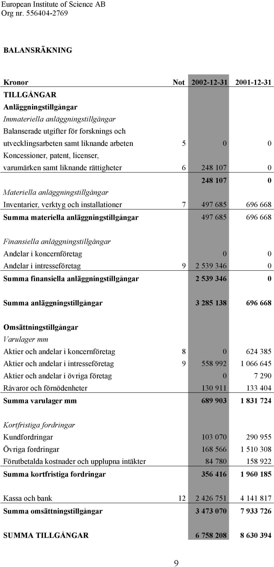 materiella anläggningstillgångar 497 685 696 668 Finansiella anläggningstillgångar Andelar i koncernföretag 0 0 Andelar i intresseföretag 9 2 539 346 0 Summa finansiella anläggningstillgångar 2 539